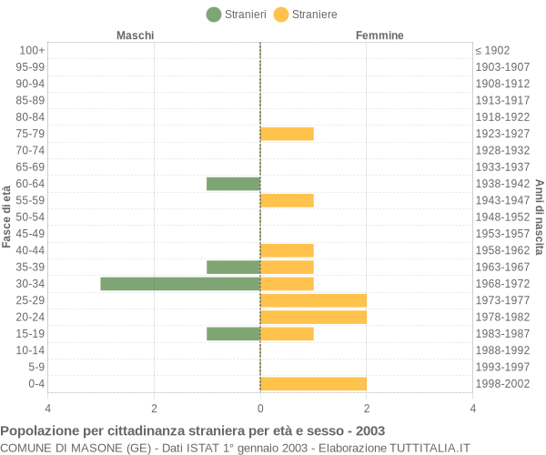 Grafico cittadini stranieri - Masone 2003