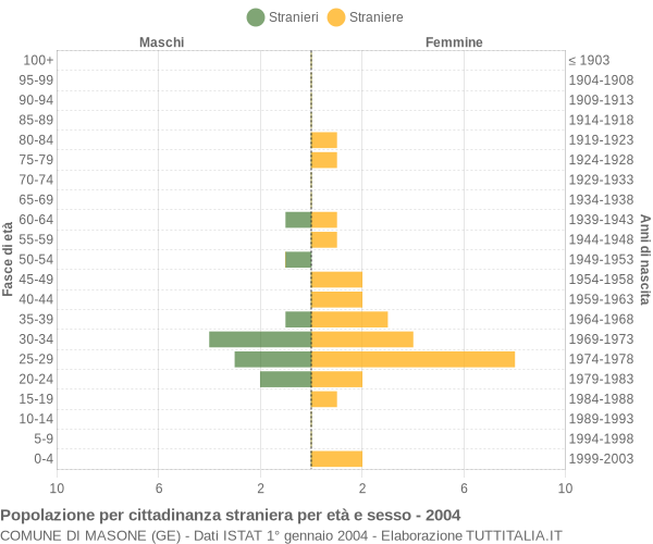 Grafico cittadini stranieri - Masone 2004