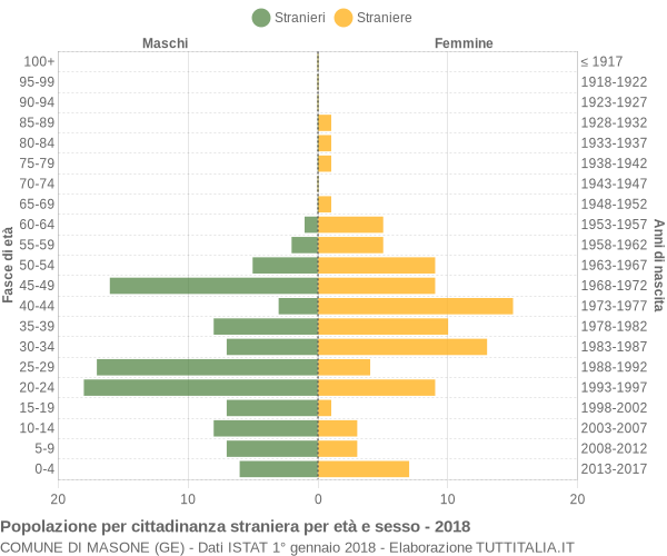 Grafico cittadini stranieri - Masone 2018