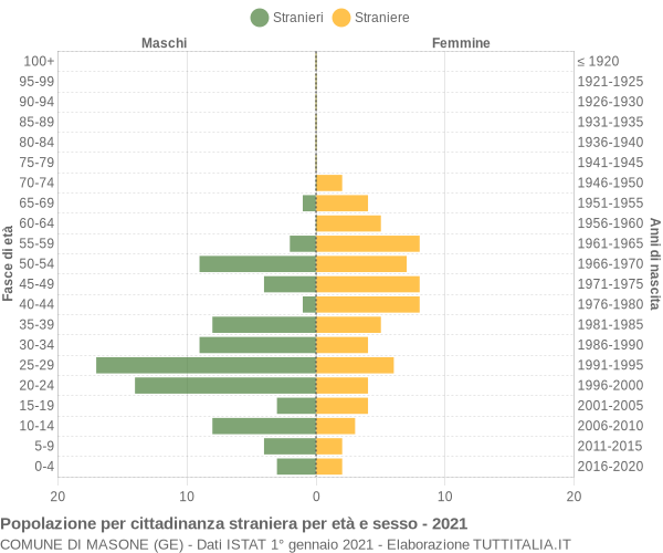 Grafico cittadini stranieri - Masone 2021