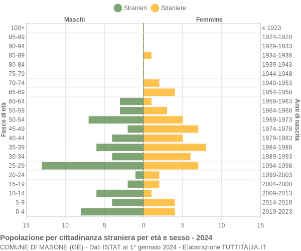 Grafico cittadini stranieri - Masone 2024