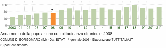 Grafico andamento popolazione stranieri Comune di Borgomaro (IM)