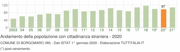 Grafico andamento popolazione stranieri Comune di Borgomaro (IM)