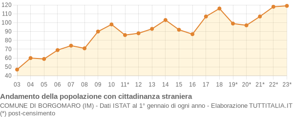 Andamento popolazione stranieri Comune di Borgomaro (IM)