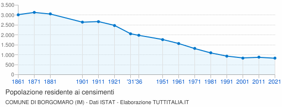 Grafico andamento storico popolazione Comune di Borgomaro (IM)