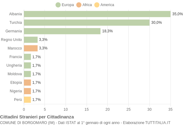 Grafico cittadinanza stranieri - Borgomaro 2004