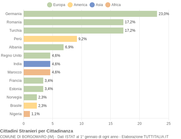 Grafico cittadinanza stranieri - Borgomaro 2016