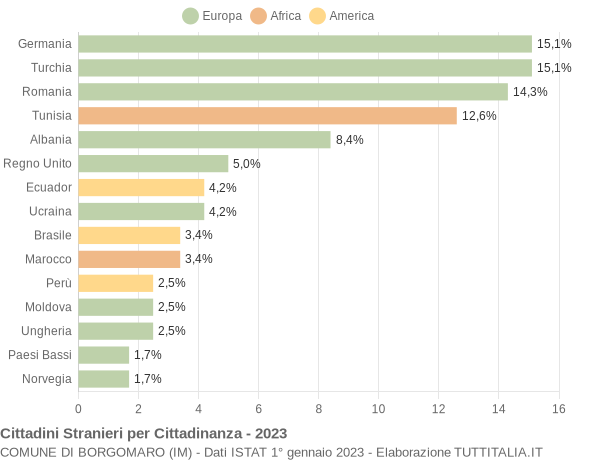 Grafico cittadinanza stranieri - Borgomaro 2023