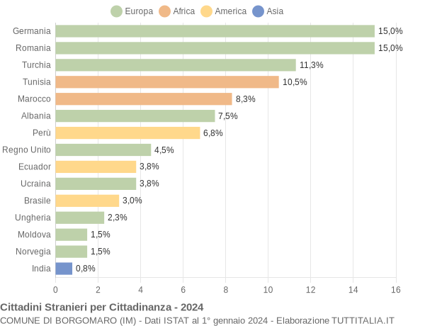 Grafico cittadinanza stranieri - Borgomaro 2024