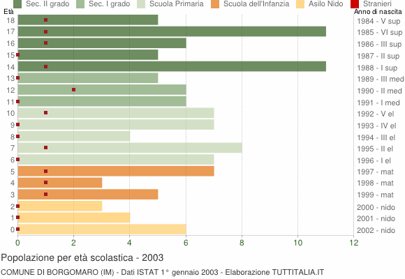 Grafico Popolazione in età scolastica - Borgomaro 2003
