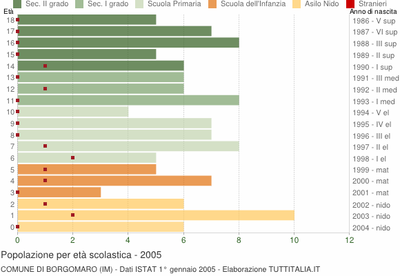 Grafico Popolazione in età scolastica - Borgomaro 2005