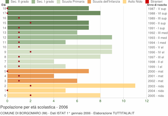 Grafico Popolazione in età scolastica - Borgomaro 2006