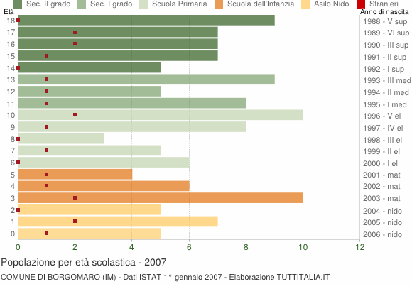 Grafico Popolazione in età scolastica - Borgomaro 2007