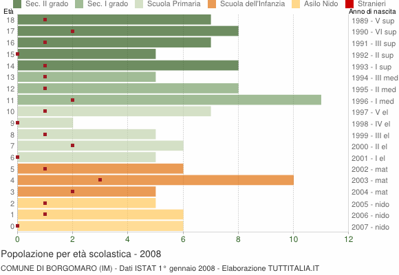 Grafico Popolazione in età scolastica - Borgomaro 2008
