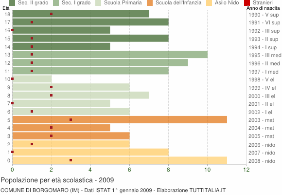 Grafico Popolazione in età scolastica - Borgomaro 2009