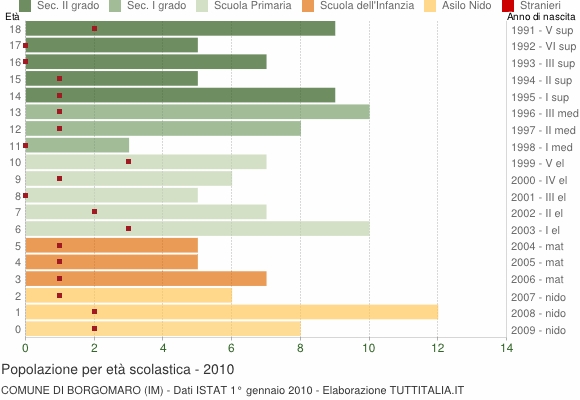 Grafico Popolazione in età scolastica - Borgomaro 2010