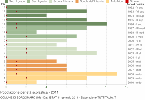 Grafico Popolazione in età scolastica - Borgomaro 2011