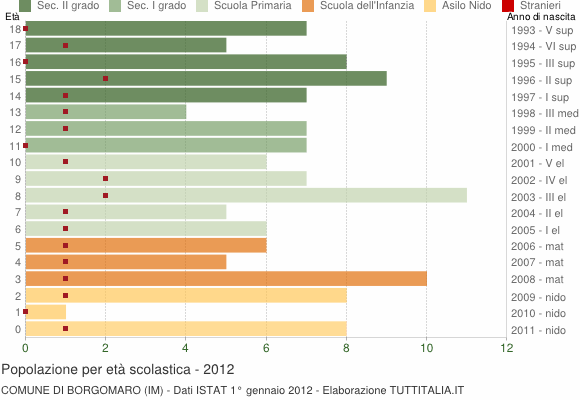 Grafico Popolazione in età scolastica - Borgomaro 2012