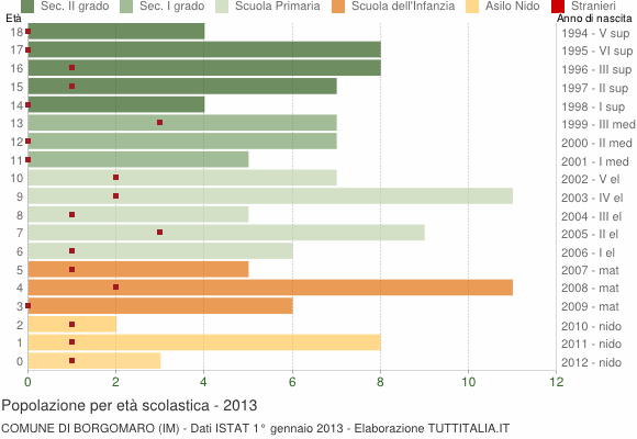 Grafico Popolazione in età scolastica - Borgomaro 2013
