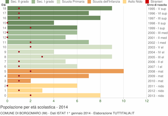 Grafico Popolazione in età scolastica - Borgomaro 2014