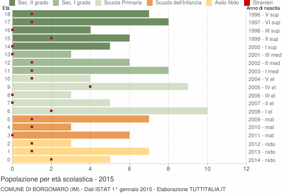 Grafico Popolazione in età scolastica - Borgomaro 2015