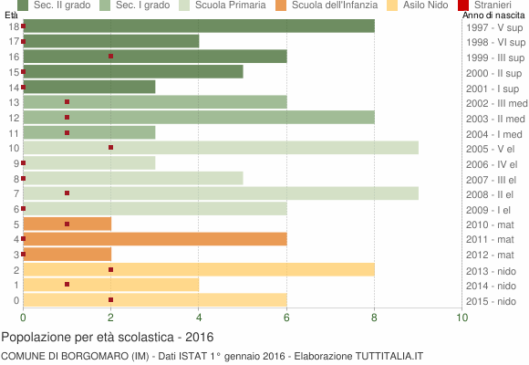 Grafico Popolazione in età scolastica - Borgomaro 2016