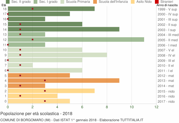 Grafico Popolazione in età scolastica - Borgomaro 2018