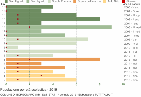 Grafico Popolazione in età scolastica - Borgomaro 2019