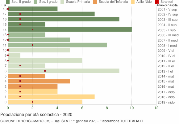 Grafico Popolazione in età scolastica - Borgomaro 2020