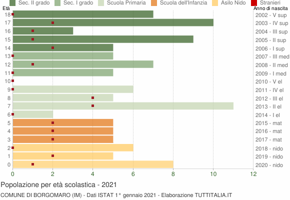 Grafico Popolazione in età scolastica - Borgomaro 2021