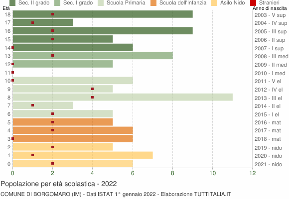 Grafico Popolazione in età scolastica - Borgomaro 2022
