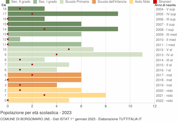 Grafico Popolazione in età scolastica - Borgomaro 2023