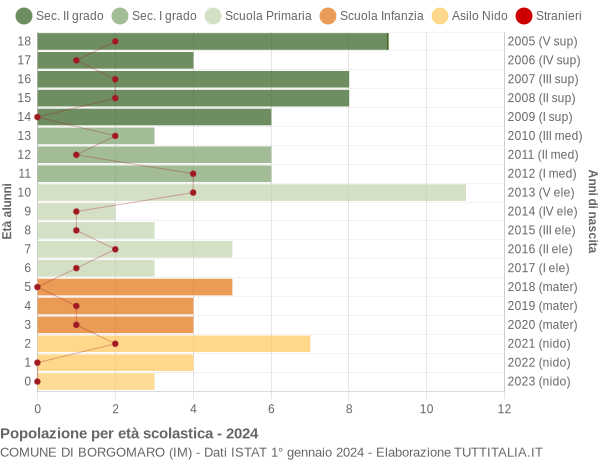 Grafico Popolazione in età scolastica - Borgomaro 2024