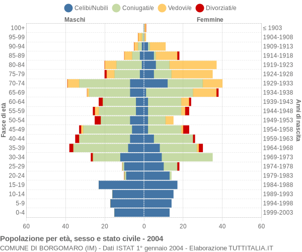 Grafico Popolazione per età, sesso e stato civile Comune di Borgomaro (IM)