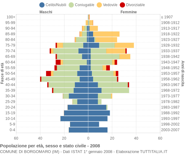 Grafico Popolazione per età, sesso e stato civile Comune di Borgomaro (IM)