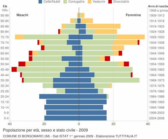 Grafico Popolazione per età, sesso e stato civile Comune di Borgomaro (IM)