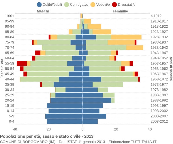 Grafico Popolazione per età, sesso e stato civile Comune di Borgomaro (IM)