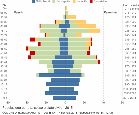 Grafico Popolazione per età, sesso e stato civile Comune di Borgomaro (IM)