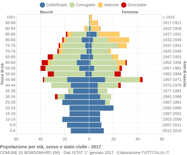 Grafico Popolazione per età, sesso e stato civile Comune di Borgomaro (IM)