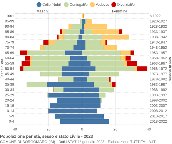 Grafico Popolazione per età, sesso e stato civile Comune di Borgomaro (IM)