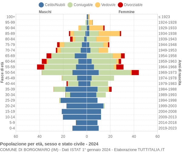 Grafico Popolazione per età, sesso e stato civile Comune di Borgomaro (IM)