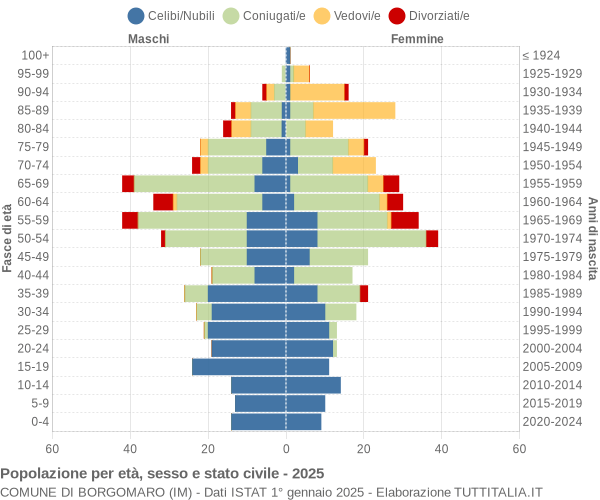 Grafico Popolazione per età, sesso e stato civile Comune di Borgomaro (IM)