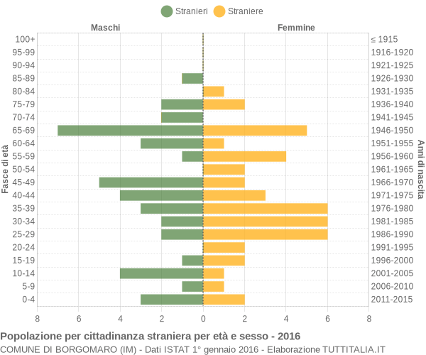 Grafico cittadini stranieri - Borgomaro 2016