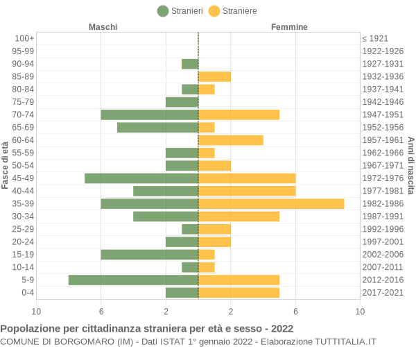 Grafico cittadini stranieri - Borgomaro 2022