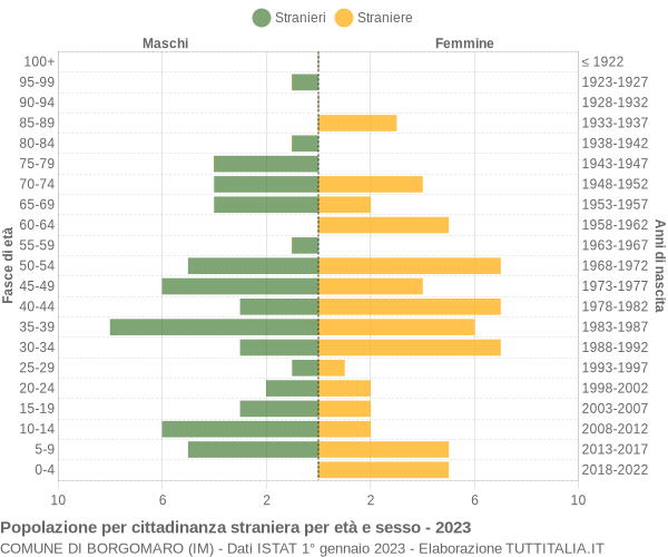 Grafico cittadini stranieri - Borgomaro 2023