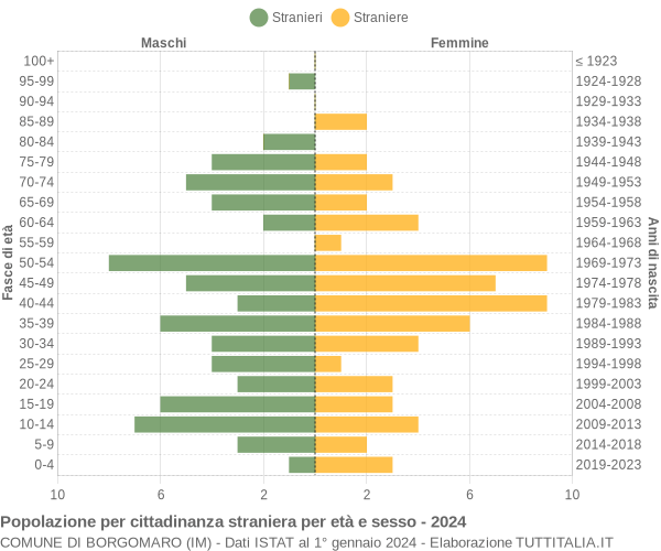 Grafico cittadini stranieri - Borgomaro 2024