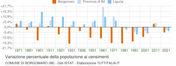 Grafico variazione percentuale della popolazione Comune di Borgomaro (IM)