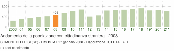 Grafico andamento popolazione stranieri Comune di Lerici (SP)