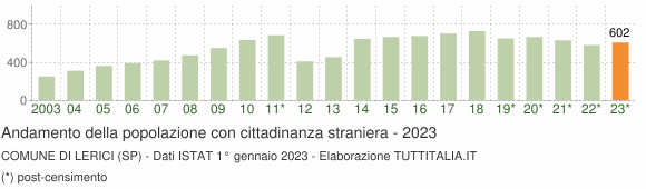 Grafico andamento popolazione stranieri Comune di Lerici (SP)