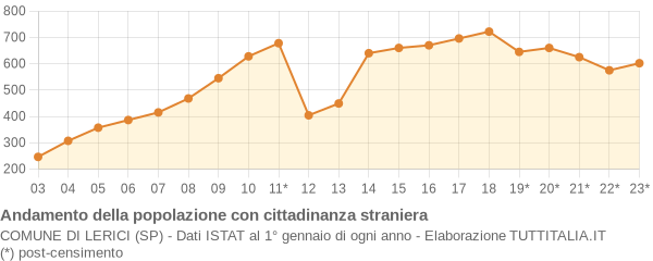 Andamento popolazione stranieri Comune di Lerici (SP)